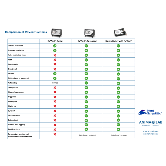 Comparison of RoVent® systems